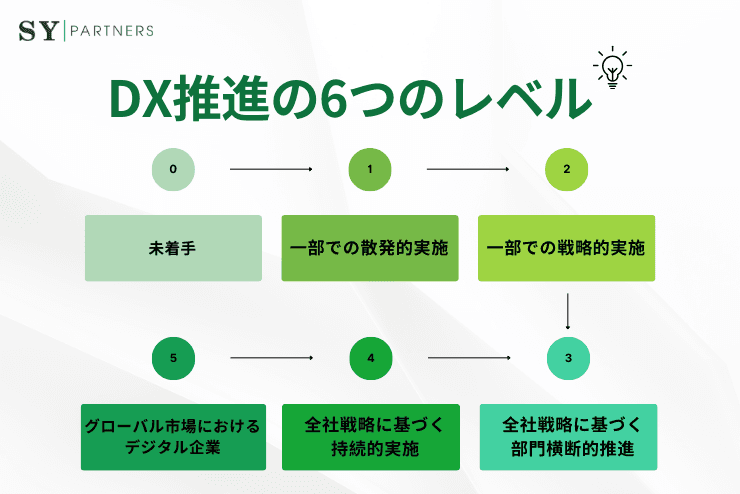 世界と日本のDX推進の現状と、DX推進指標の6つのレベルを解説