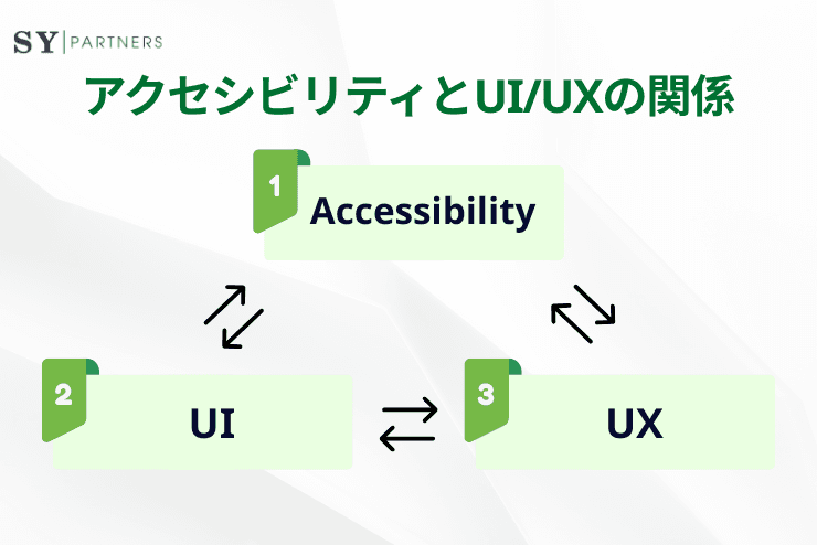 アクセシビリティとUI/UXの関係とは?デザインに統合するための実践ポイント