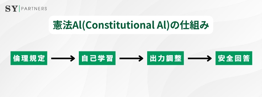 憲法Al(Constitutional Al)の仕組み