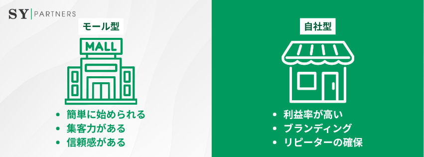 ECサイトの種類:モール型と自社EC