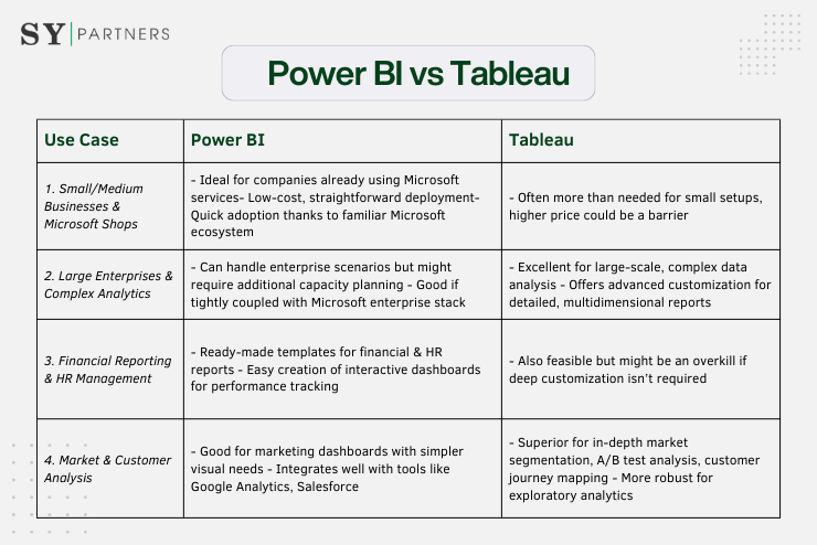 Common Use Cases: Power BI vs Tableau