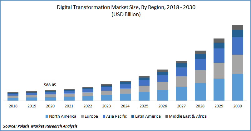 DX market size by region