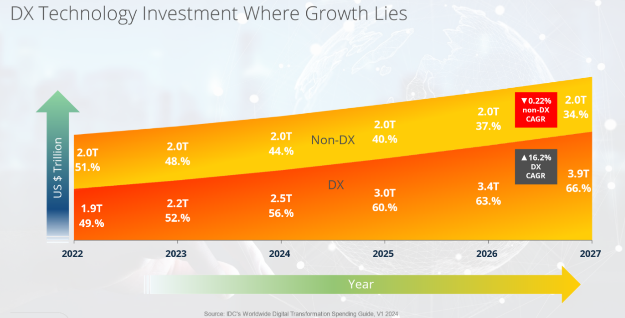 DX technology invesment where growth lies