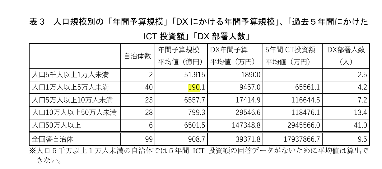 人口規模別の「年間予算規模」「DXにかける年間予算規模」、「過去5年間にかけた ICT 投資額」「DX部署人数」