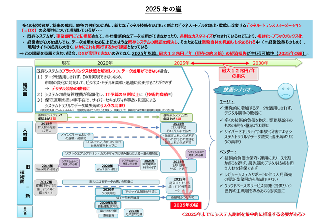 ITシステム「2025年の崖」の克服とDXの本格的な展開