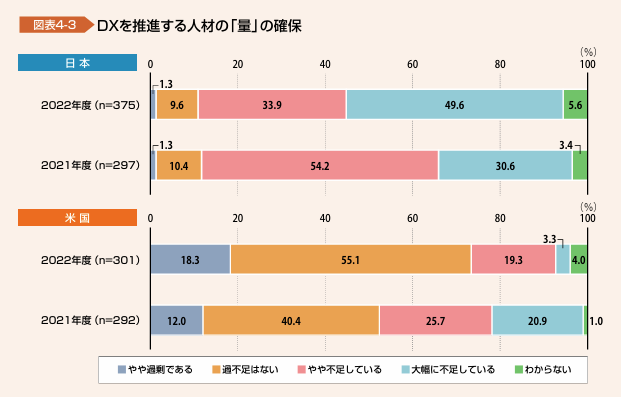 DXを推進する人材の「量」の確保