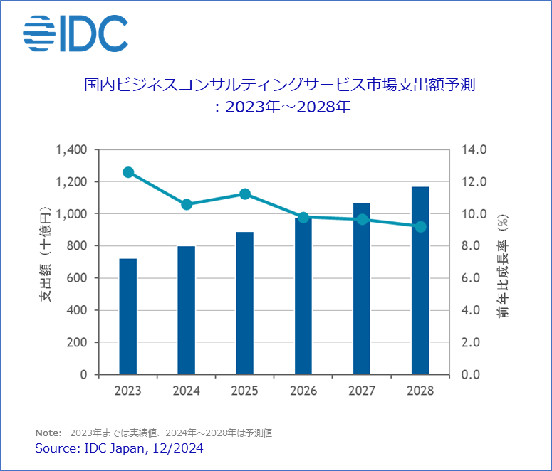 国内ビジネスコンサルティングサービス市場 支出額予測: 2023年~2028年