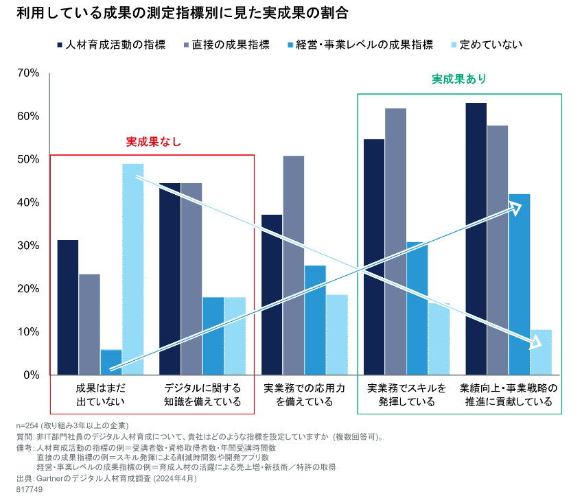 利用している成果の測定指標別に見た実成果の割合