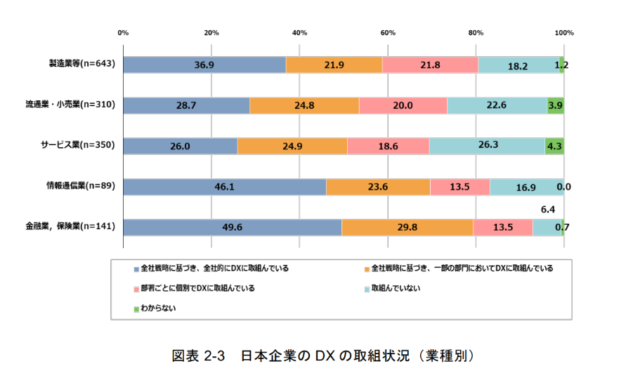 図表 2-3 日本企業の DX の取組状況(業種別)