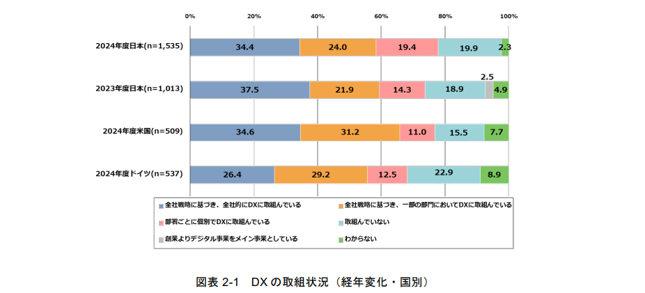 図表 2-1 DX の取組状況(経年変化・国別)