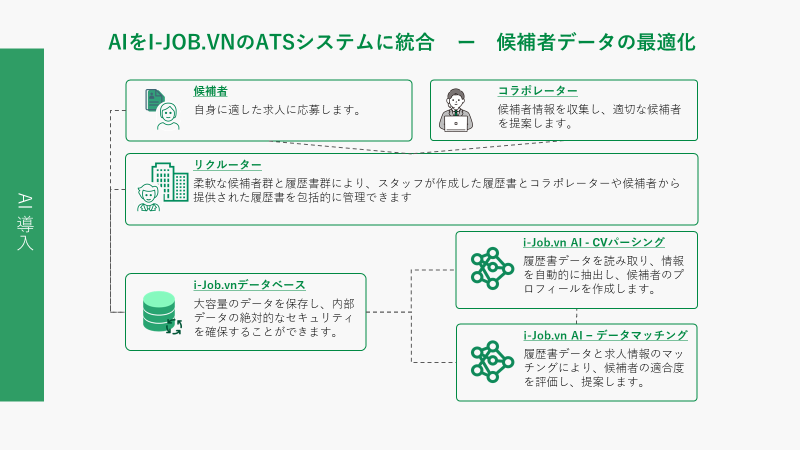 I-JOB.VNのATSシステムに統合