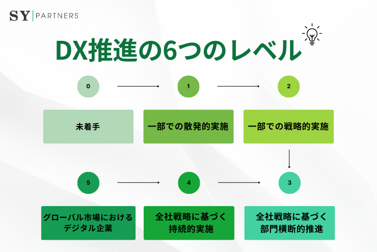 【2025年版】DX推進指標におけるの6つのレベルを解説