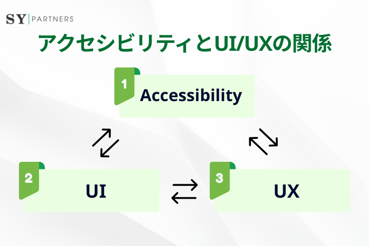 アクセシビリティとUI/UXの関係とは？デザインに統合するための実践ポイント