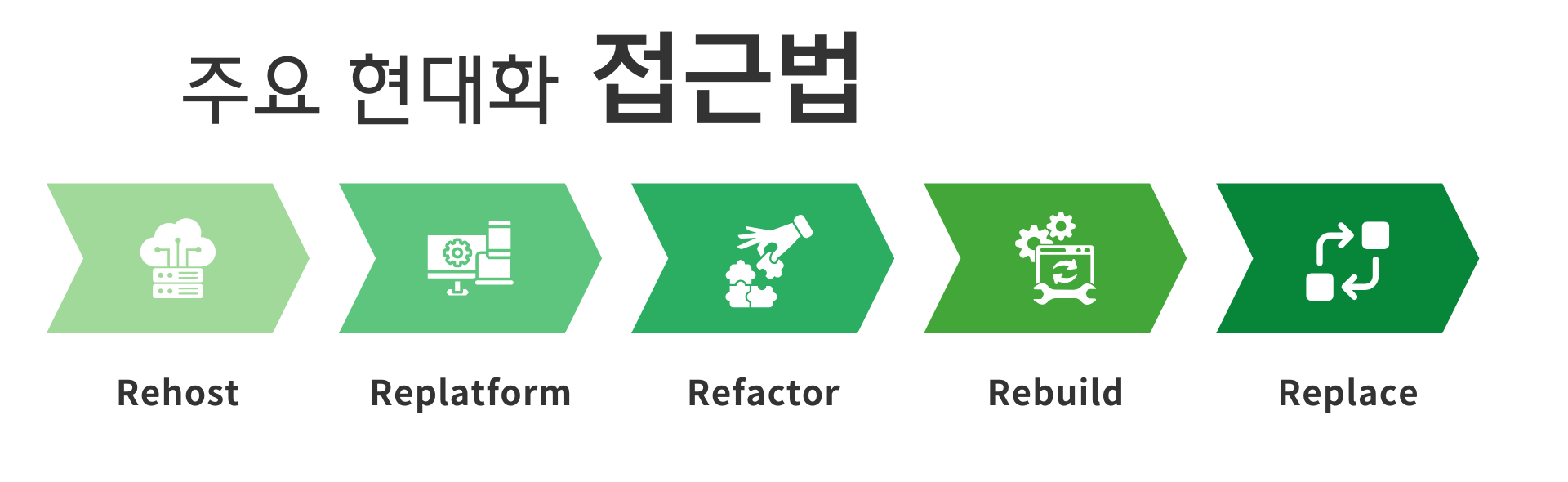 주요 현대화 접근법