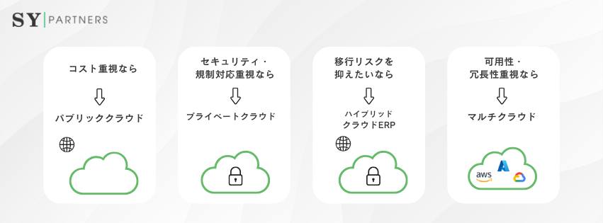 「パブリッククラウド」「プライベートクラウド」「ハイブリッドクラウド」「マルチクラウド」
