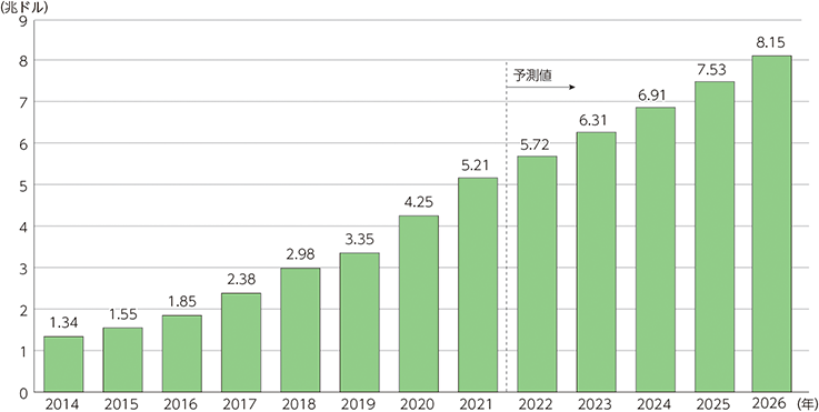 世界のEC市場の売上高の推移及び予測