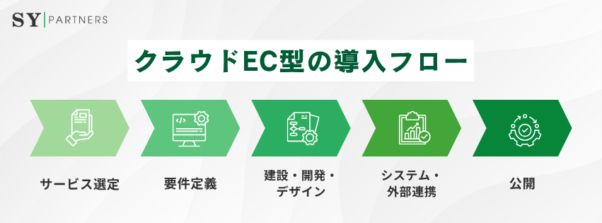 クラウドEC型の導入フロー