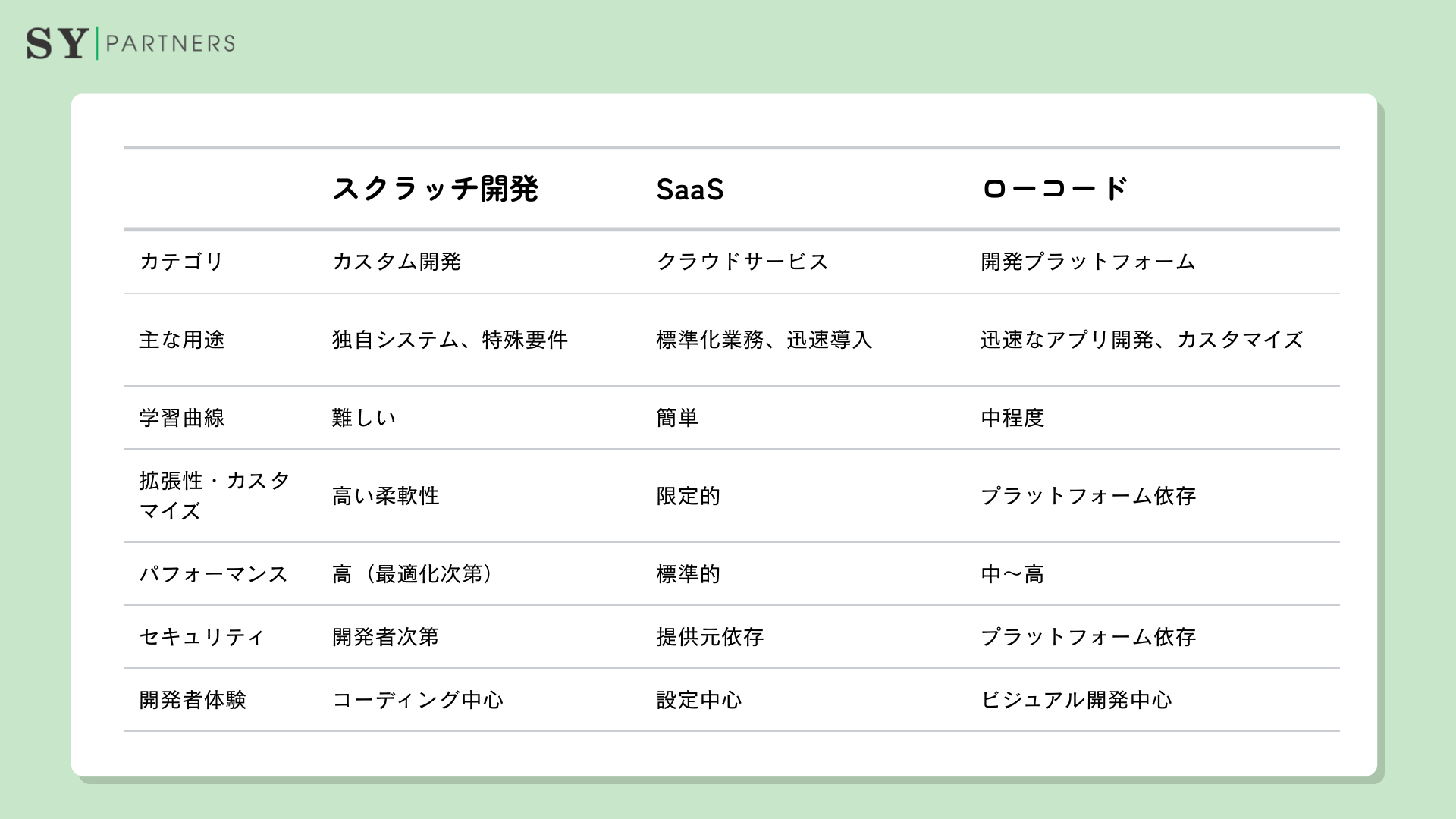 スクラッチ開発、SaaS、ローコード