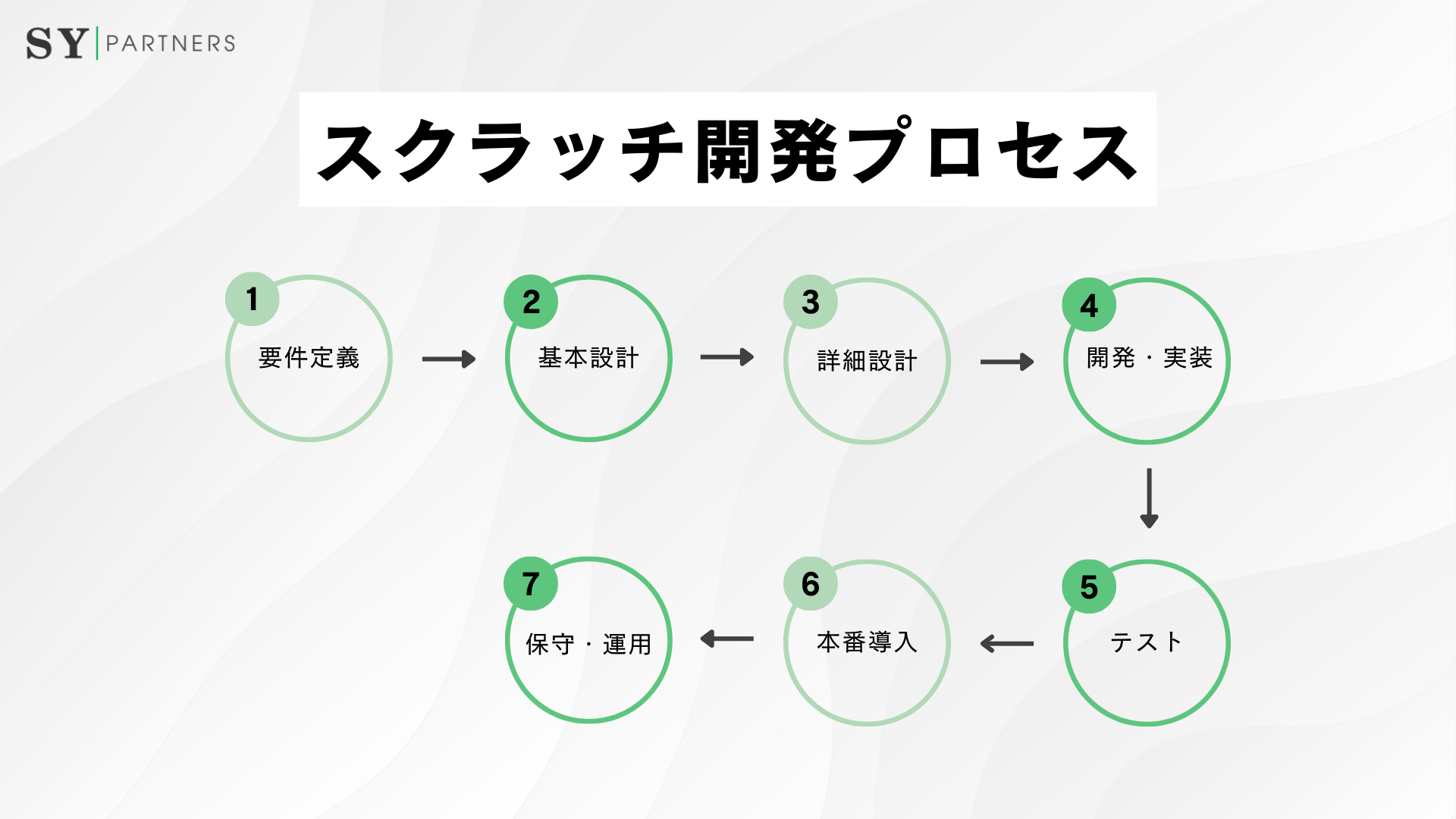 スクラッチ開発プロセス