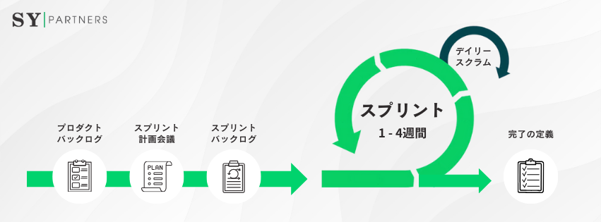 スクラム開発のプロセス