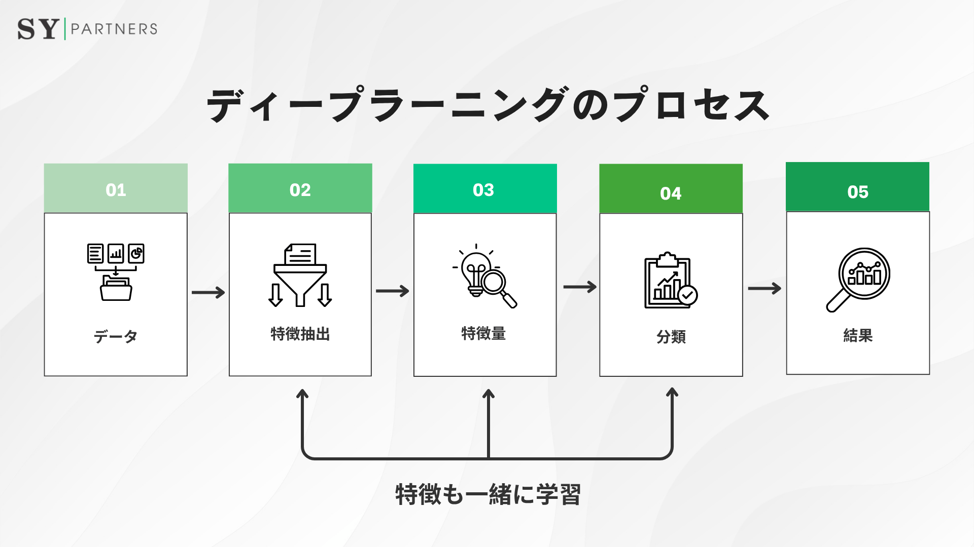 ディープラーニングのプロセス