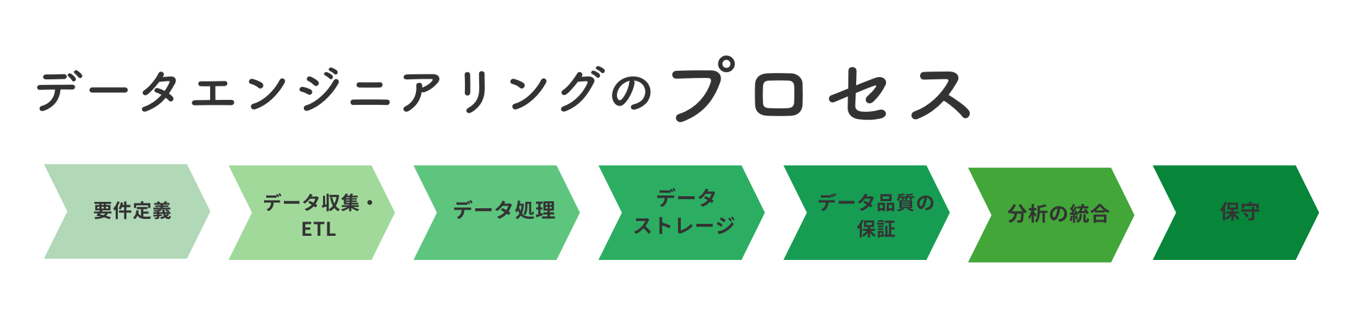 データエンジニアリングのプロセス
