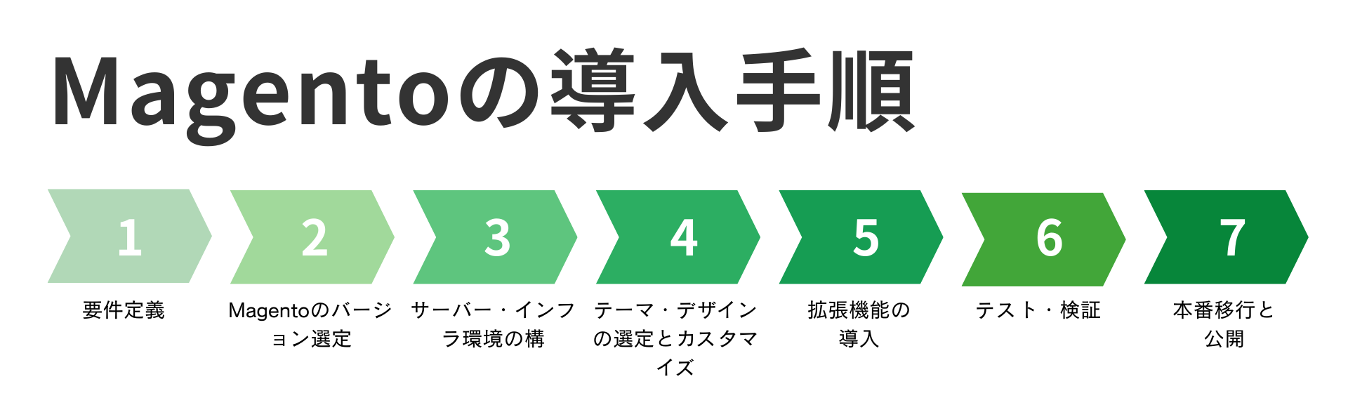 Magentoの導入手順