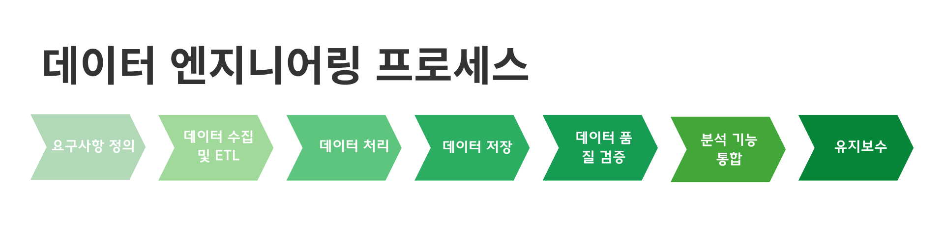 데이터 엔지니어링 프로세스