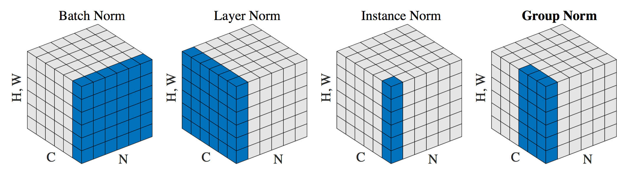 バッチ正規化のバリエーション