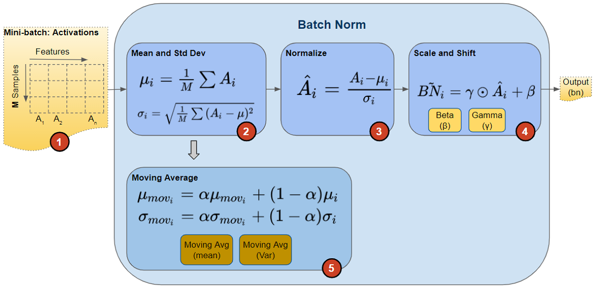 バッチ正規化の仕組み