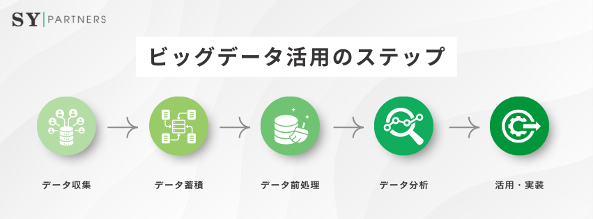 ビッグデータ活用のステップ