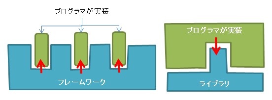フレームワークとライブラリの違い
