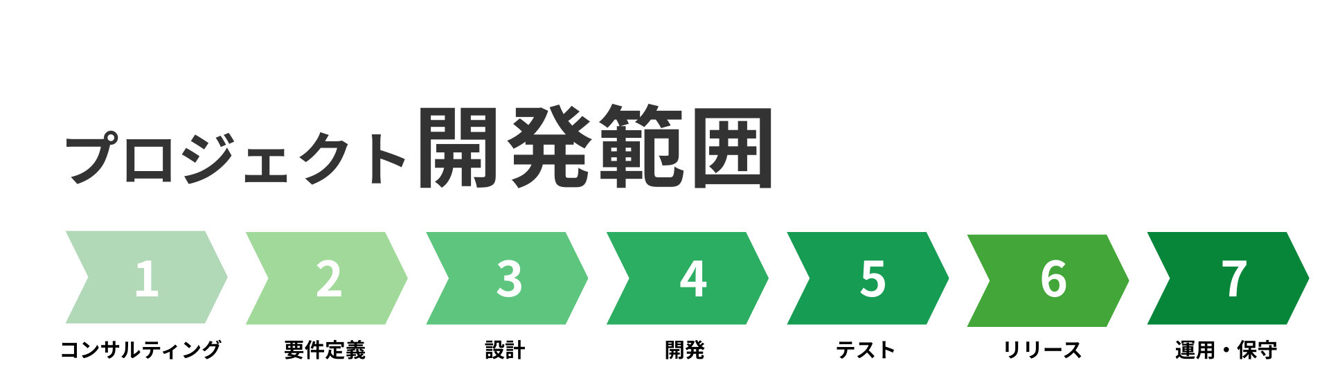 プロジェクト開発範囲