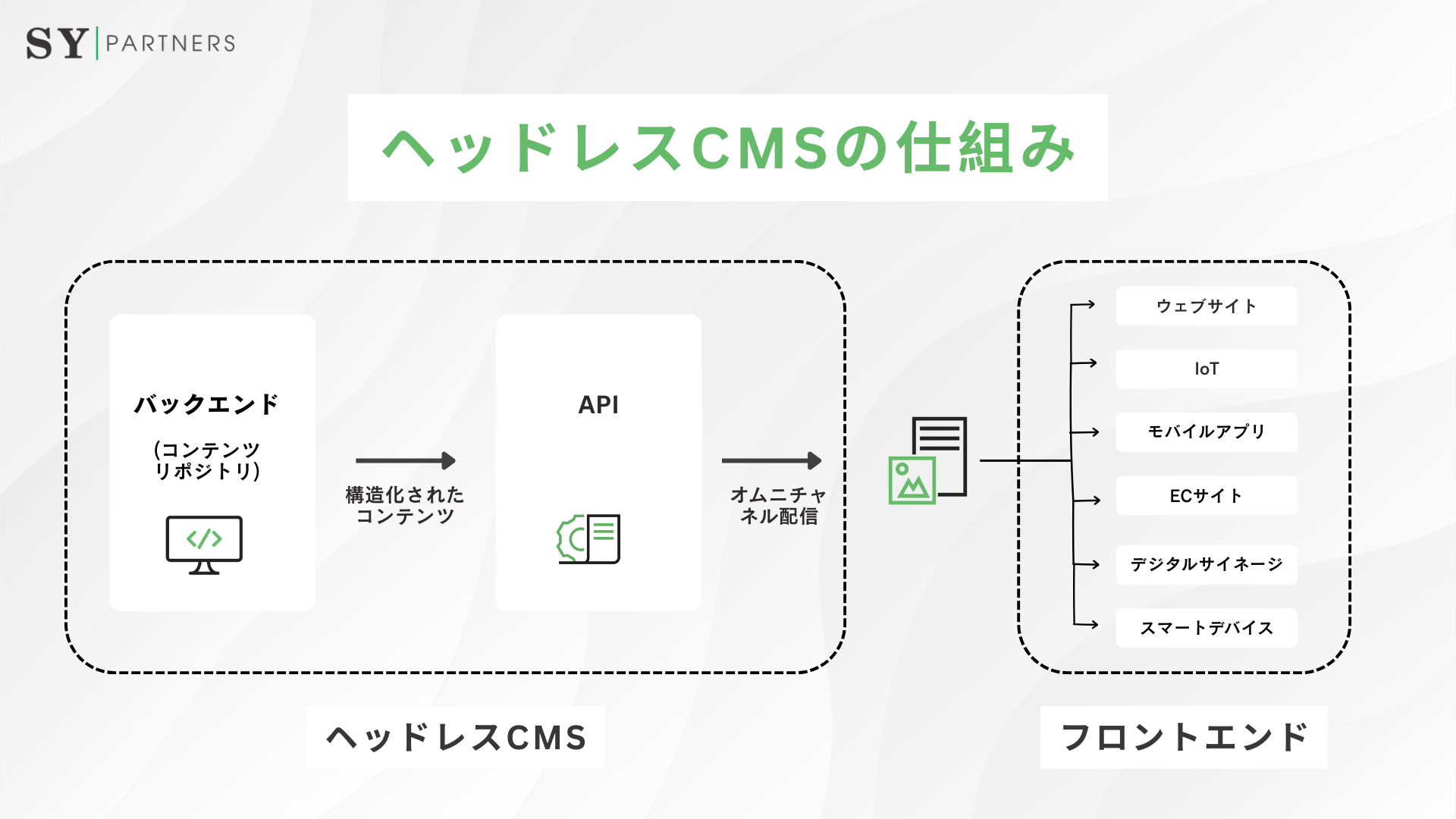 ヘッドレスCMSの仕組み