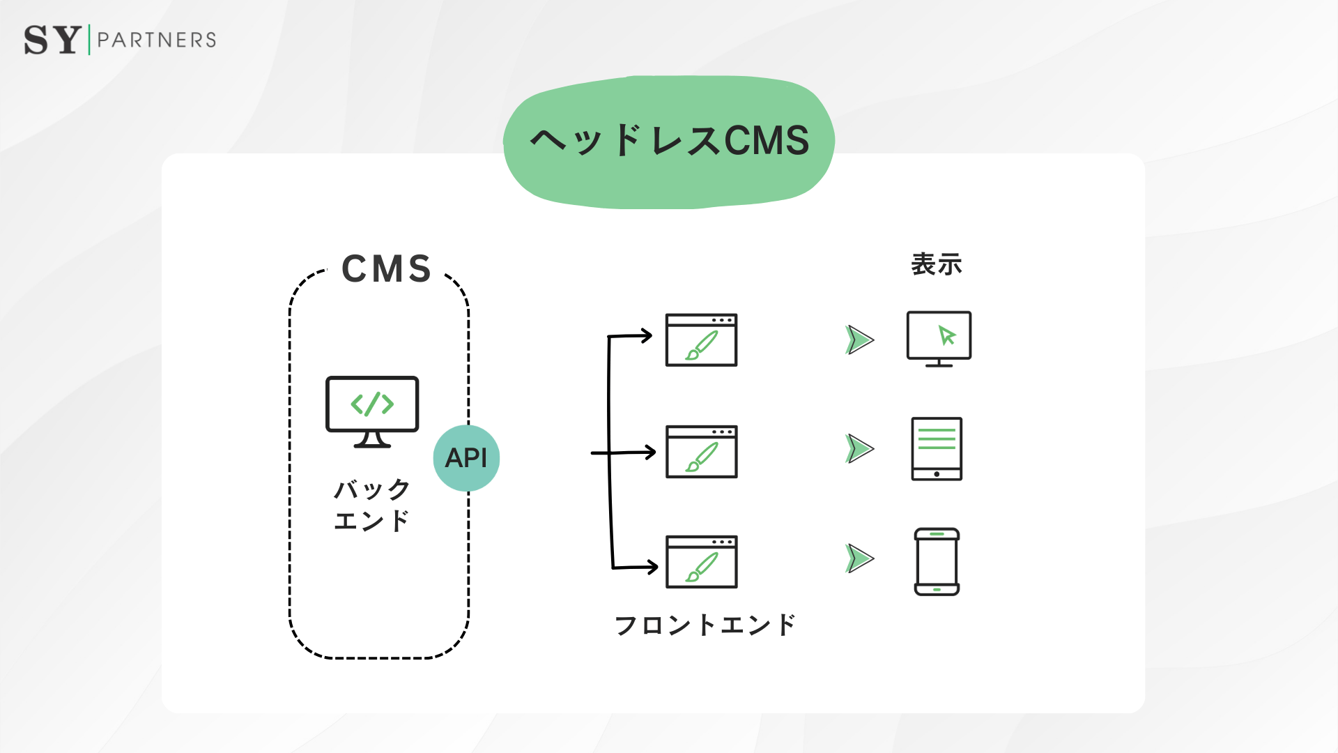 ヘッドレスCMSとは