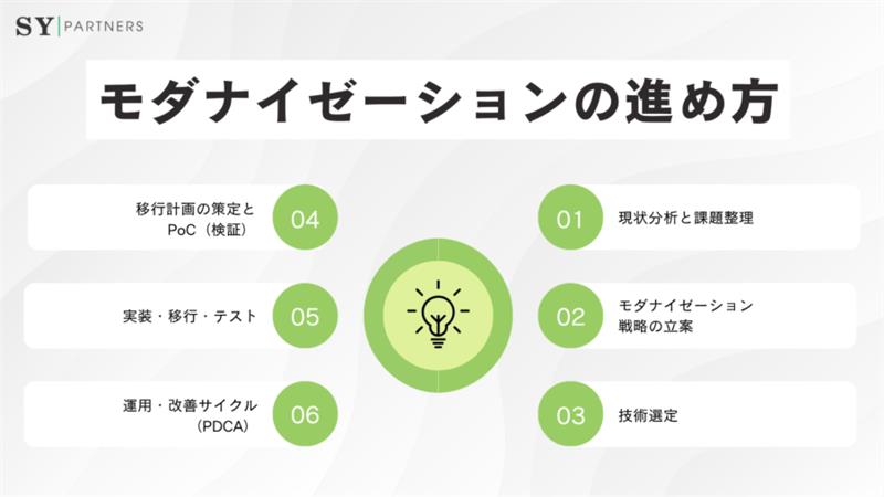 モダナイゼーションのプロセス