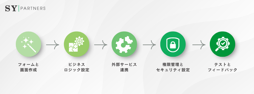 ローコード実装ステップ
