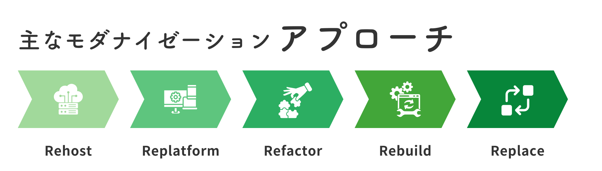 主なモダナイゼーションアプローチ