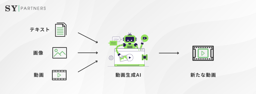 動画生成AIとは