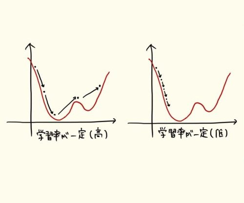 学習率とは