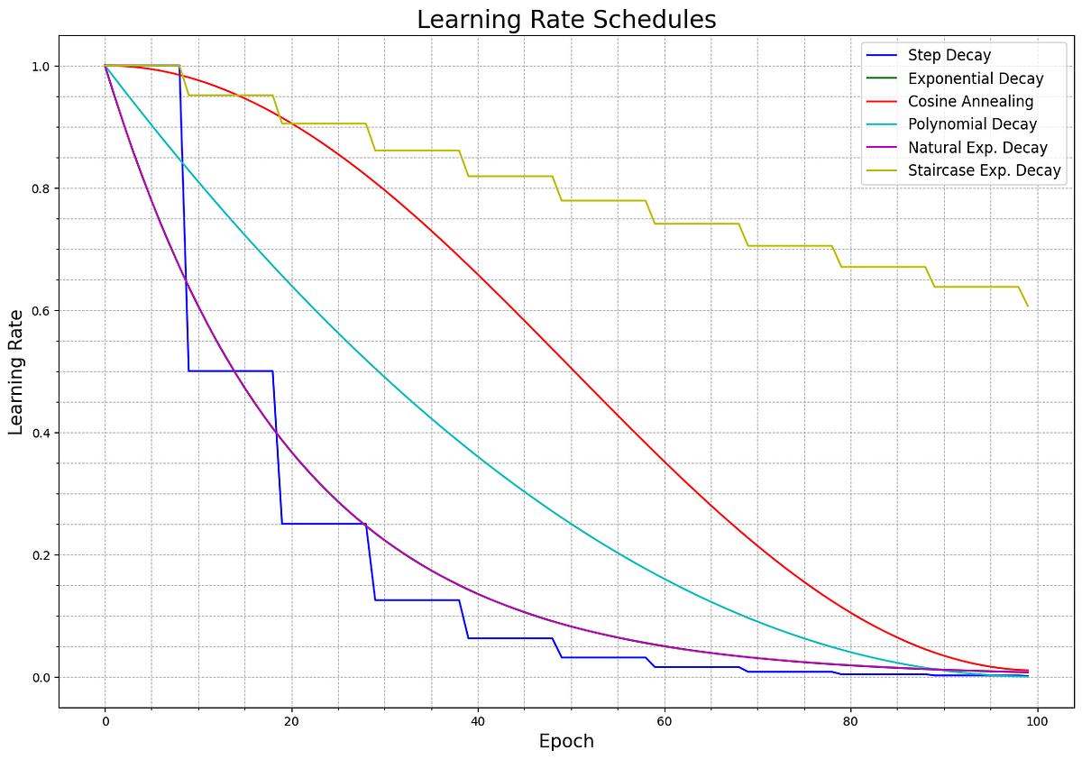 学習率スケジューリングの手法（Learning Rate Scheduling） 