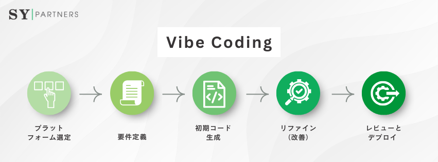 実際にVibe Codingを導入する際