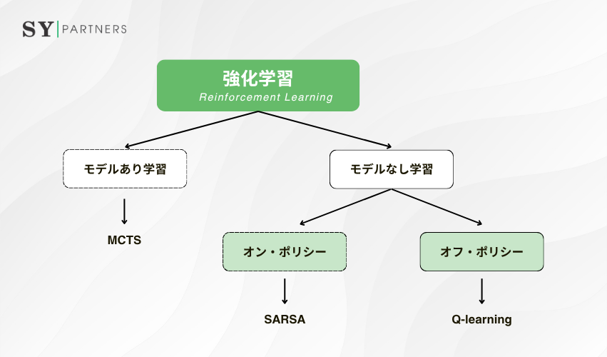 強化学習の主要手法