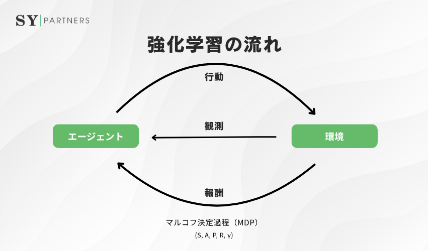 強化学習の流れ