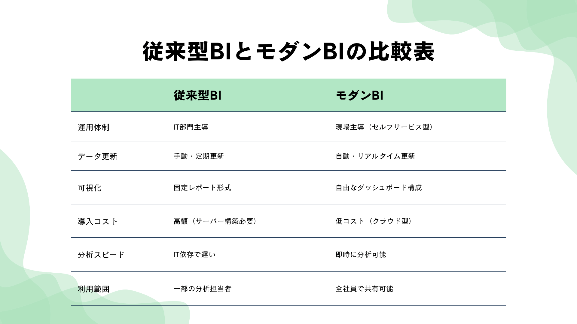 従来型BIとモダンBIの比較表