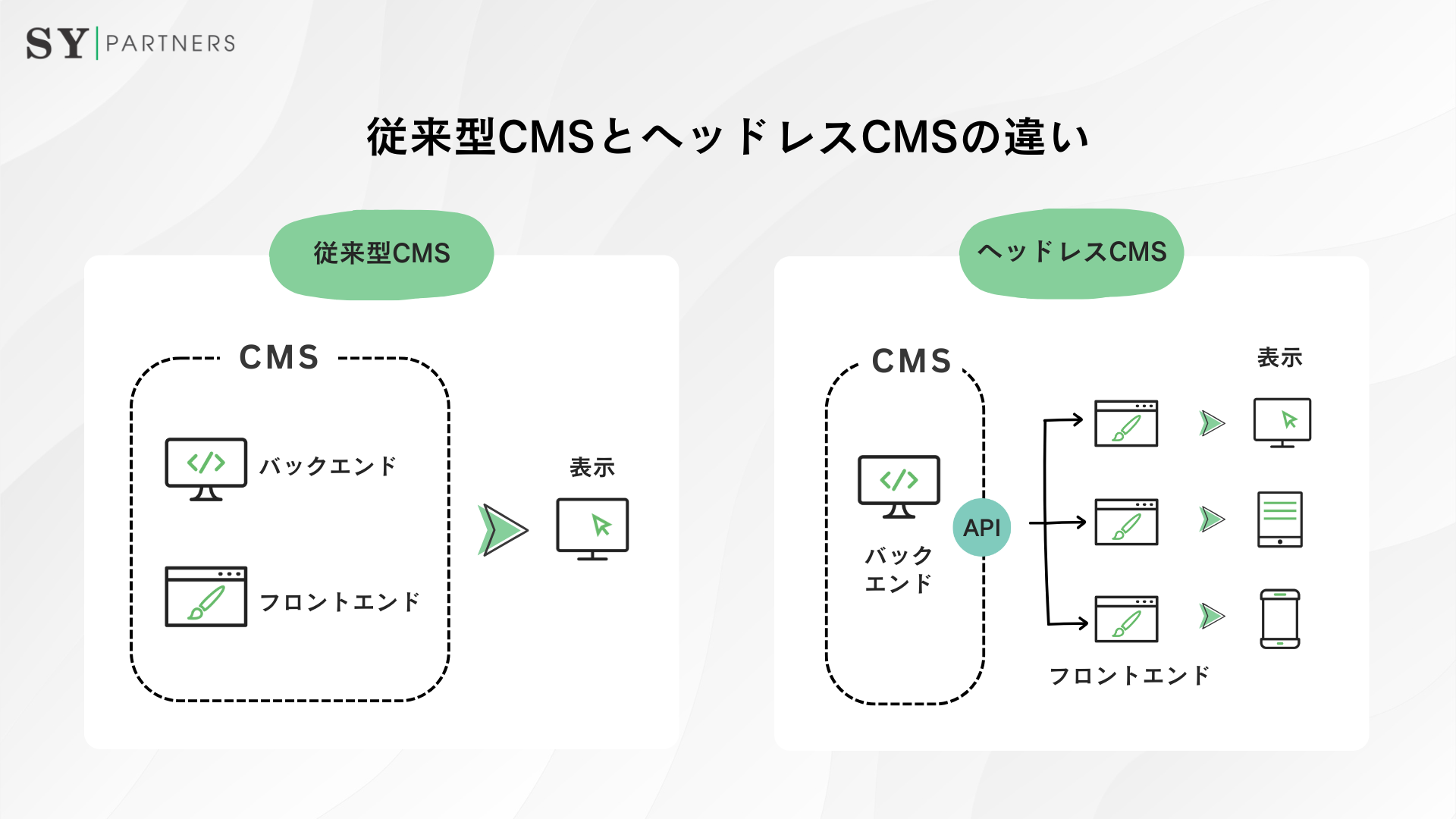 従来型CMSとヘッドレスCMSの違い