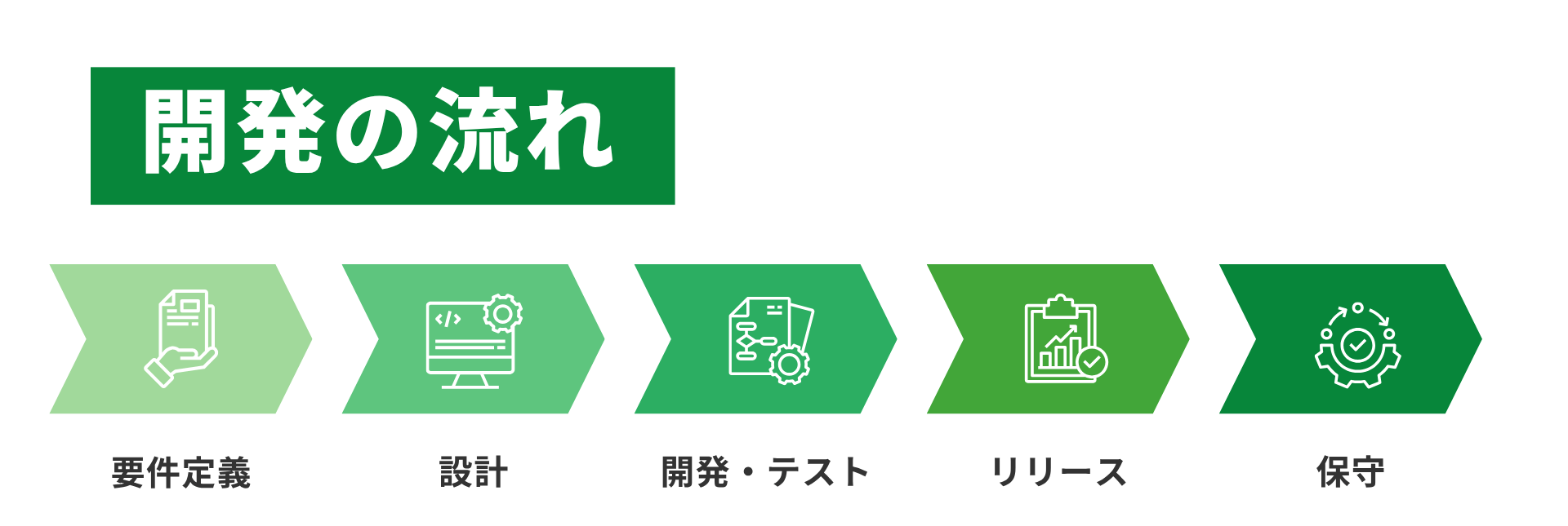 株式会社SY Partners CMS・Framework　開発の流れ