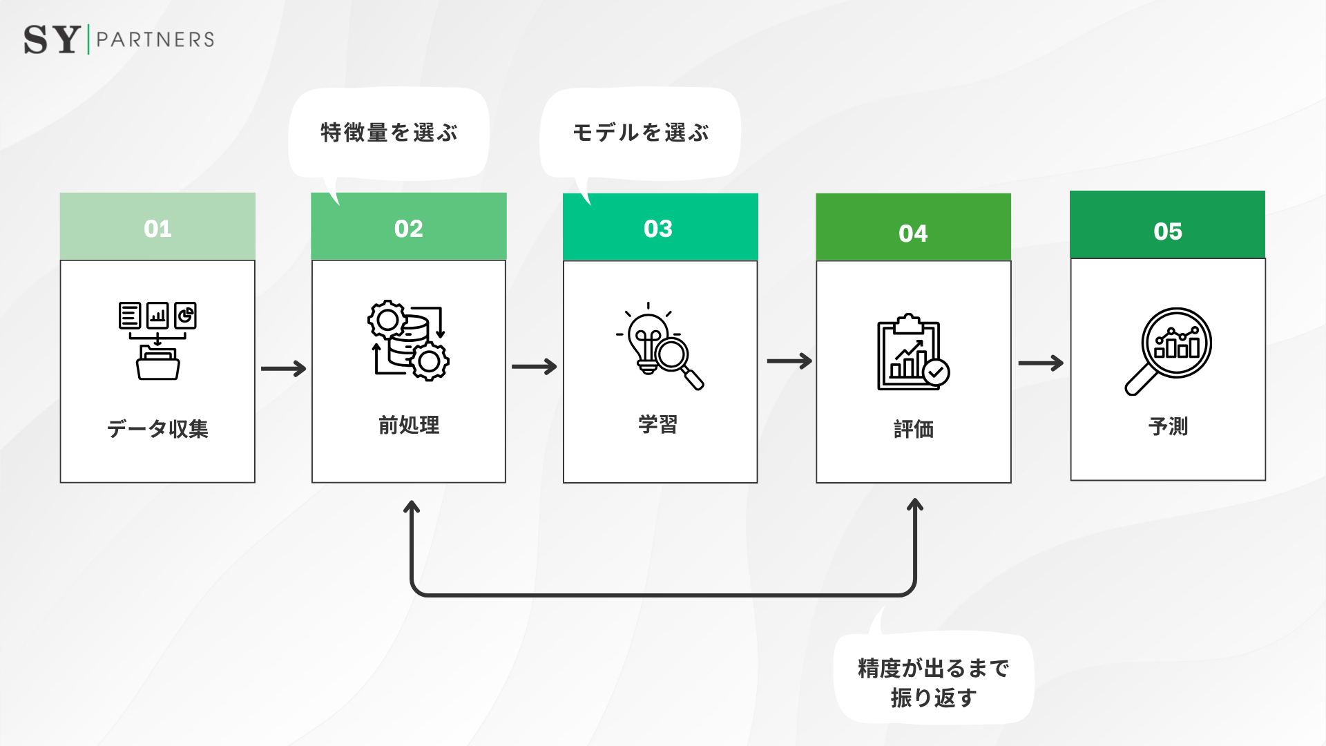 機械学習のプロセス (1)