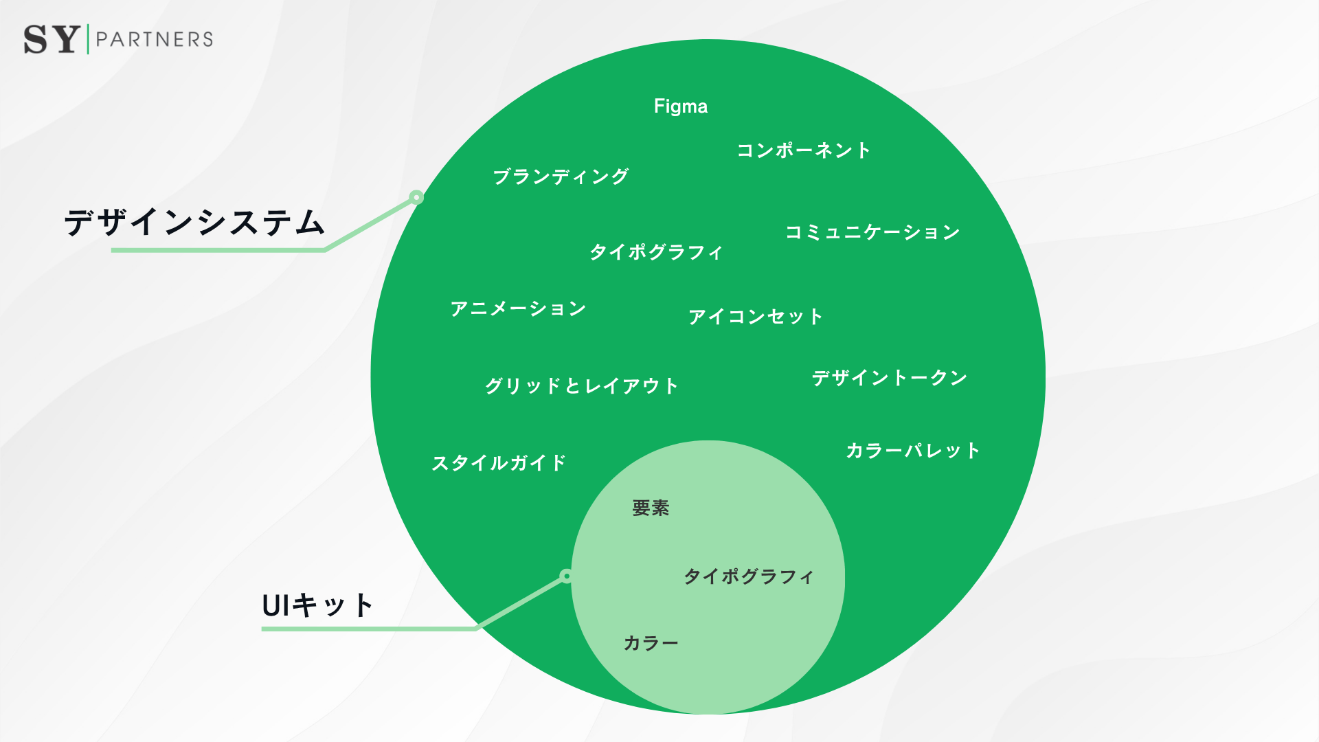 UIキットは「デザインシステムの一部」