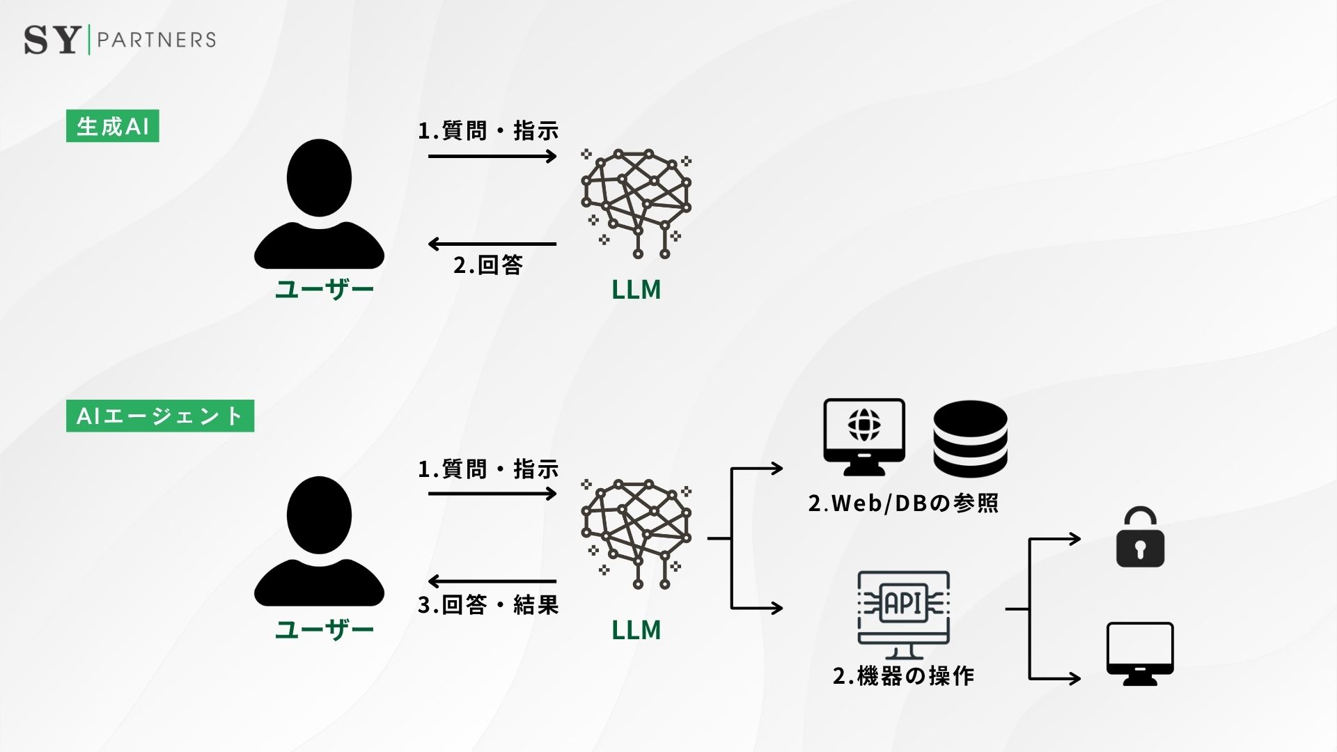 AIエージェントと生成AIの違い